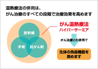 治療の種類とハイパーサーミア