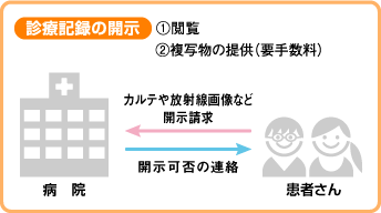 診療記録の開示